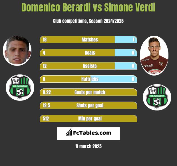 Domenico Berardi vs Simone Verdi h2h player stats