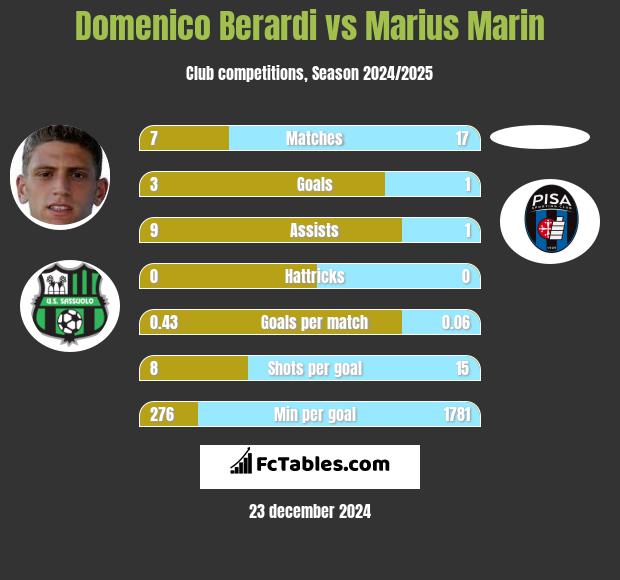 Domenico Berardi vs Marius Marin h2h player stats