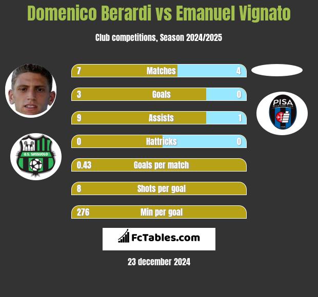 Domenico Berardi vs Emanuel Vignato h2h player stats