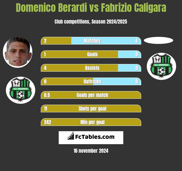 Domenico Berardi vs Fabrizio Caligara h2h player stats