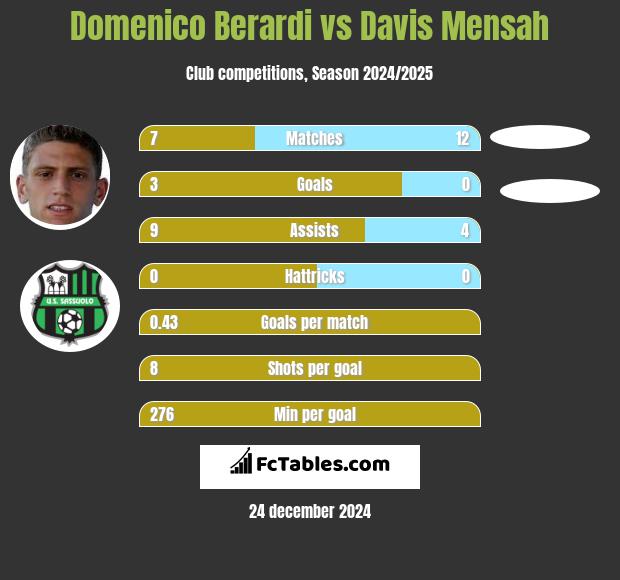 Domenico Berardi vs Davis Mensah h2h player stats