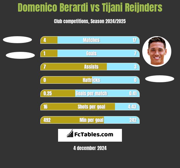 Domenico Berardi vs Tijani Reijnders h2h player stats