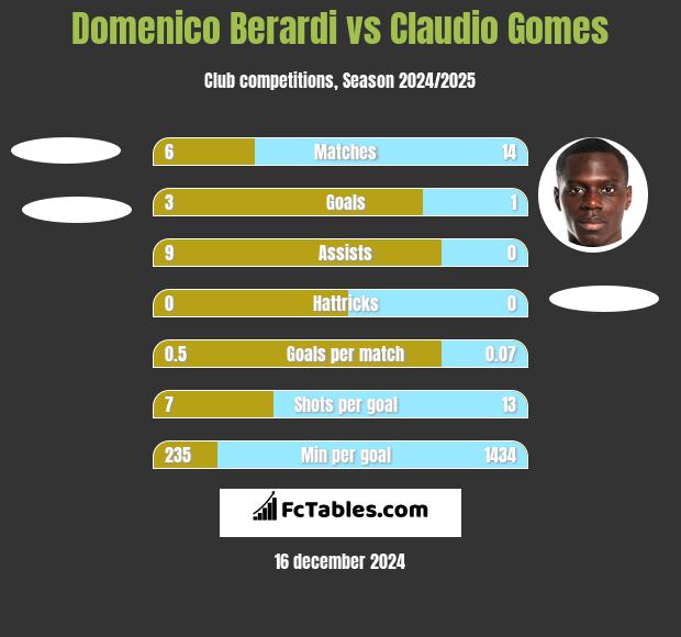 Domenico Berardi vs Claudio Gomes h2h player stats