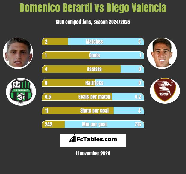 Domenico Berardi vs Diego Valencia h2h player stats