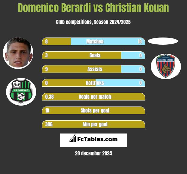 Domenico Berardi vs Christian Kouan h2h player stats