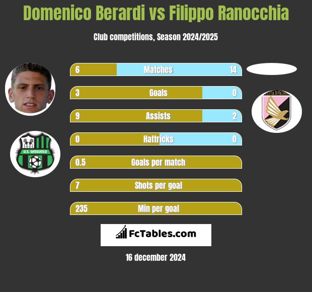 Domenico Berardi vs Filippo Ranocchia h2h player stats