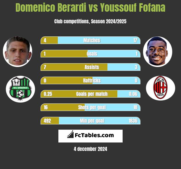 Domenico Berardi vs Youssouf Fofana h2h player stats