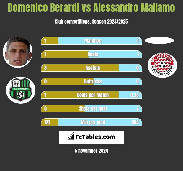 Domenico Berardi vs Alessandro Mallamo h2h player stats