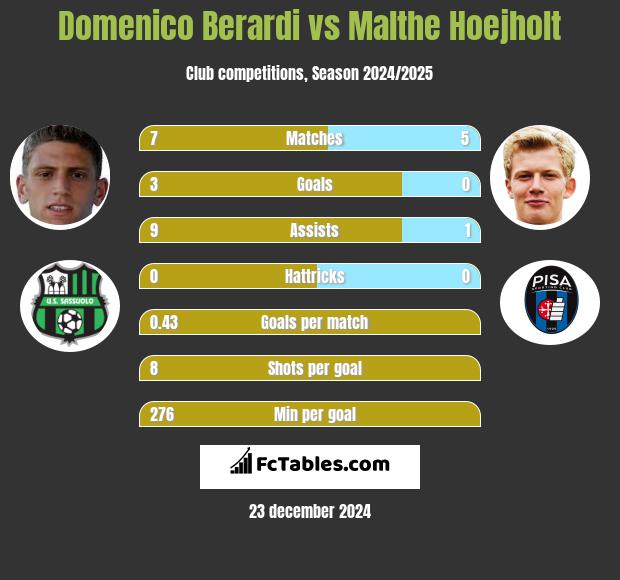 Domenico Berardi vs Malthe Hoejholt h2h player stats