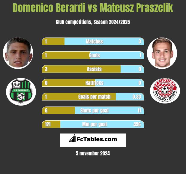 Domenico Berardi vs Mateusz Praszelik h2h player stats