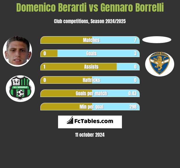 Domenico Berardi vs Gennaro Borrelli h2h player stats