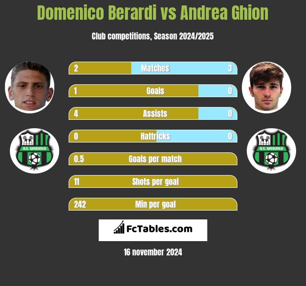 Domenico Berardi vs Andrea Ghion h2h player stats