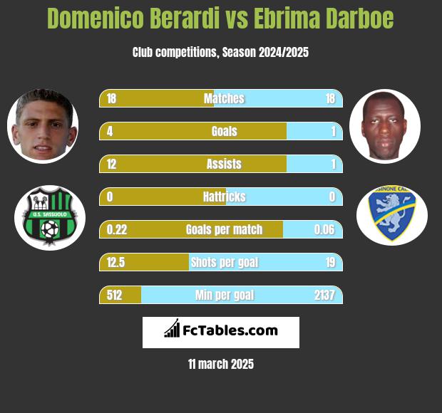 Domenico Berardi vs Ebrima Darboe h2h player stats