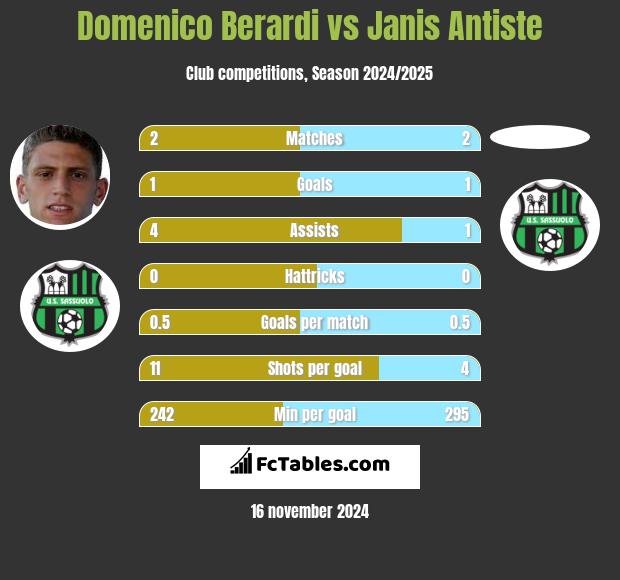 Domenico Berardi vs Janis Antiste h2h player stats