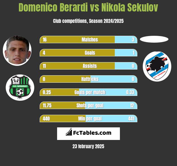 Domenico Berardi vs Nikola Sekulov h2h player stats