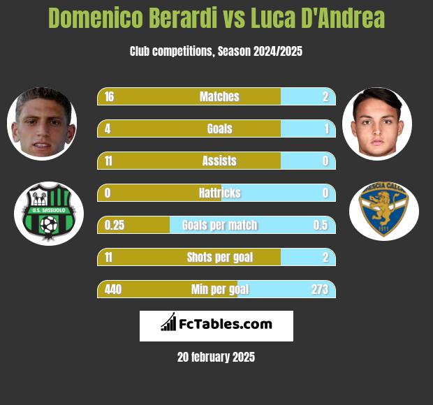 Domenico Berardi vs Luca D'Andrea h2h player stats