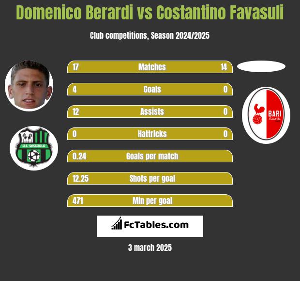 Domenico Berardi vs Costantino Favasuli h2h player stats