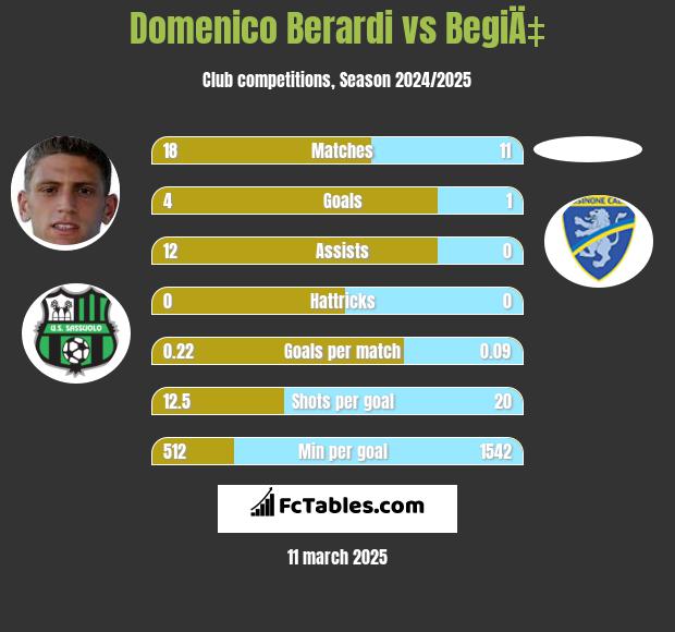 Domenico Berardi vs BegiÄ‡ h2h player stats