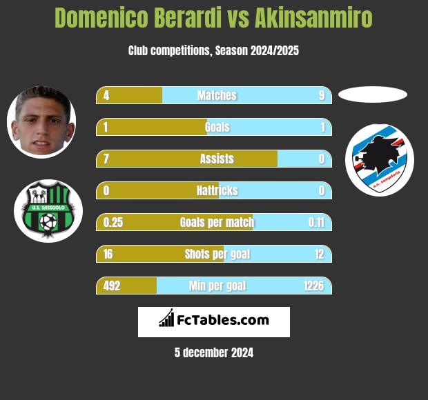 Domenico Berardi vs Akinsanmiro h2h player stats