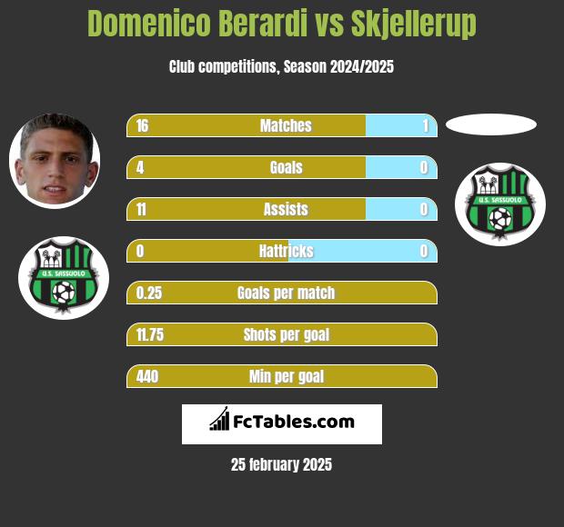 Domenico Berardi vs Skjellerup h2h player stats