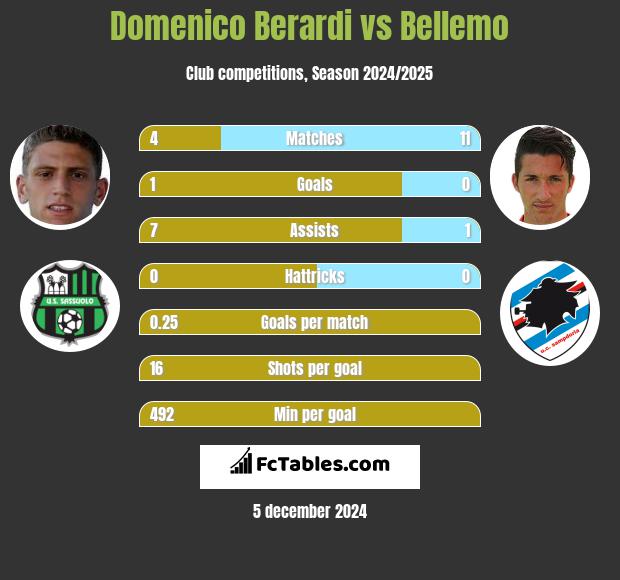 Domenico Berardi vs Bellemo h2h player stats