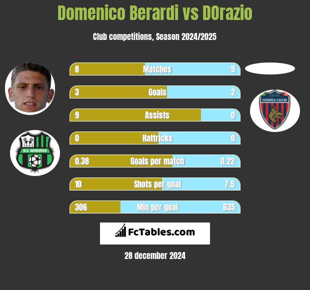 Domenico Berardi vs DOrazio h2h player stats