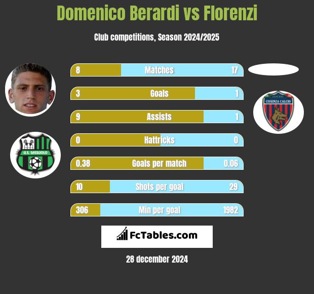 Domenico Berardi vs Florenzi h2h player stats