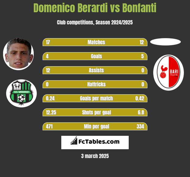 Domenico Berardi vs Bonfanti h2h player stats