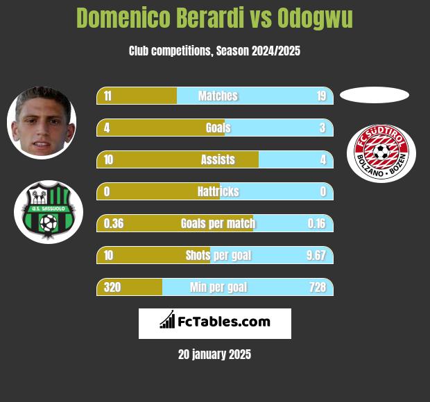 Domenico Berardi vs Odogwu h2h player stats