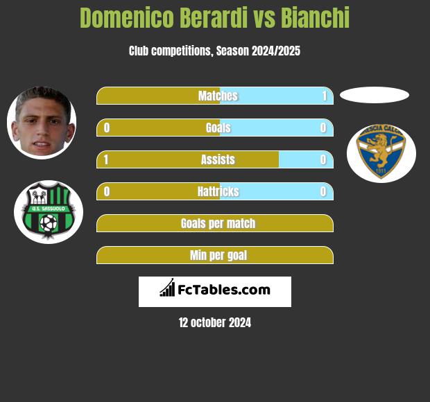 Domenico Berardi vs Bianchi h2h player stats