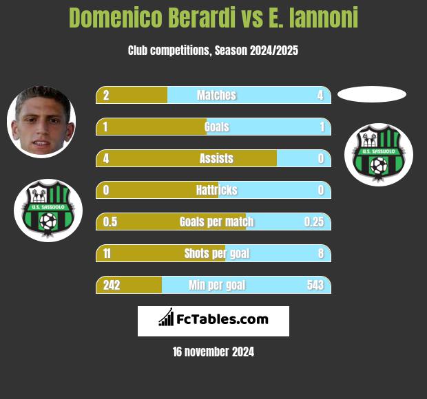 Domenico Berardi vs E. Iannoni h2h player stats