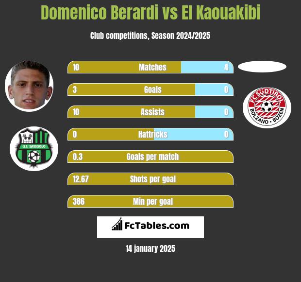 Domenico Berardi vs El Kaouakibi h2h player stats