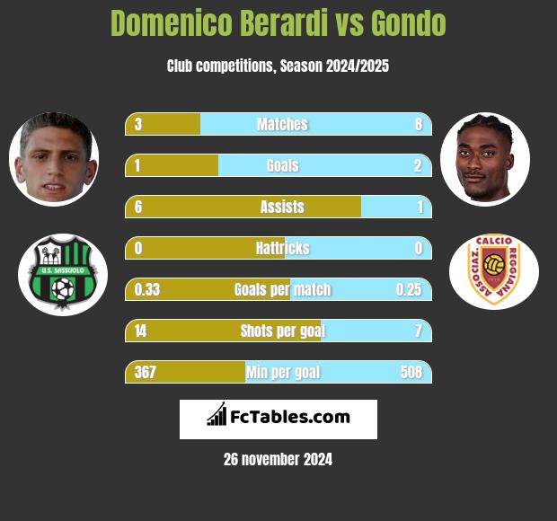 Domenico Berardi vs Gondo h2h player stats