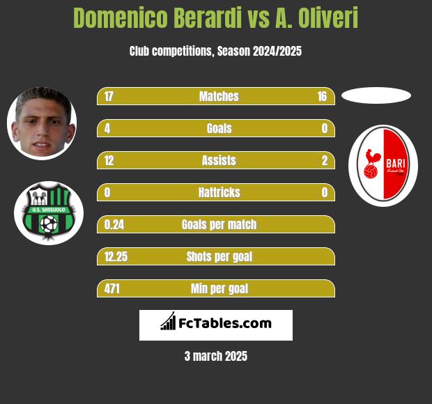 Domenico Berardi vs A. Oliveri h2h player stats