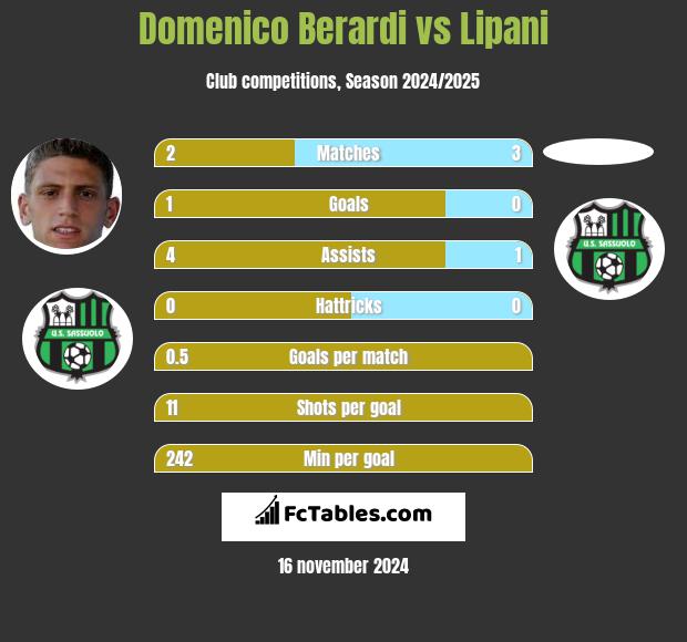 Domenico Berardi vs Lipani h2h player stats