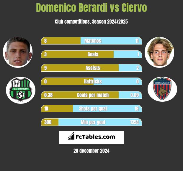 Domenico Berardi vs Ciervo h2h player stats