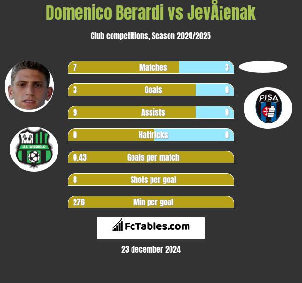 Domenico Berardi vs JevÅ¡enak h2h player stats