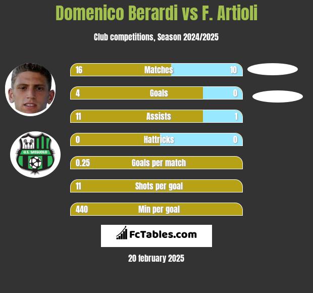 Domenico Berardi vs F. Artioli h2h player stats