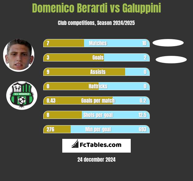 Domenico Berardi vs Galuppini h2h player stats