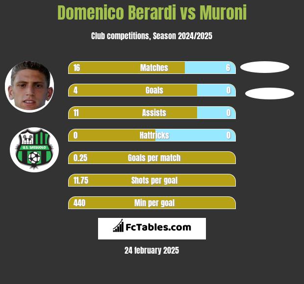 Domenico Berardi vs Muroni h2h player stats