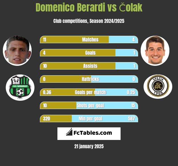 Domenico Berardi vs Čolak h2h player stats