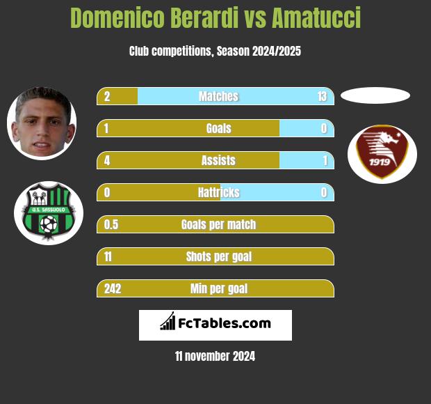 Domenico Berardi vs Amatucci h2h player stats