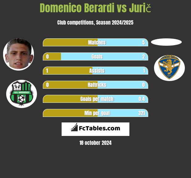 Domenico Berardi vs Jurič h2h player stats