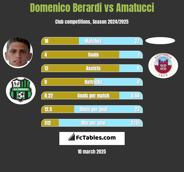 Domenico Berardi vs Amatucci h2h player stats