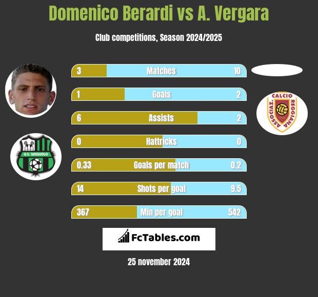 Domenico Berardi vs A. Vergara h2h player stats