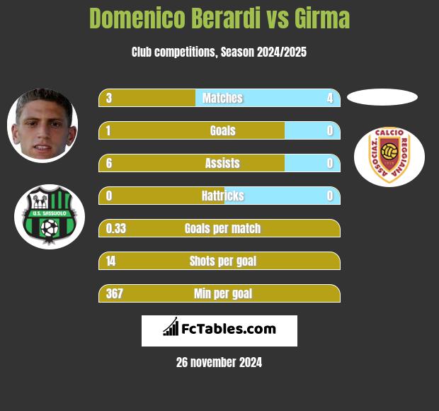 Domenico Berardi vs Girma h2h player stats