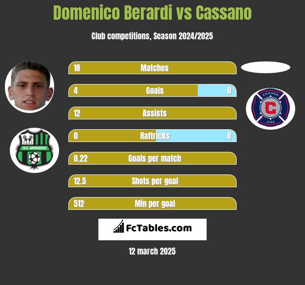 Domenico Berardi vs Cassano h2h player stats