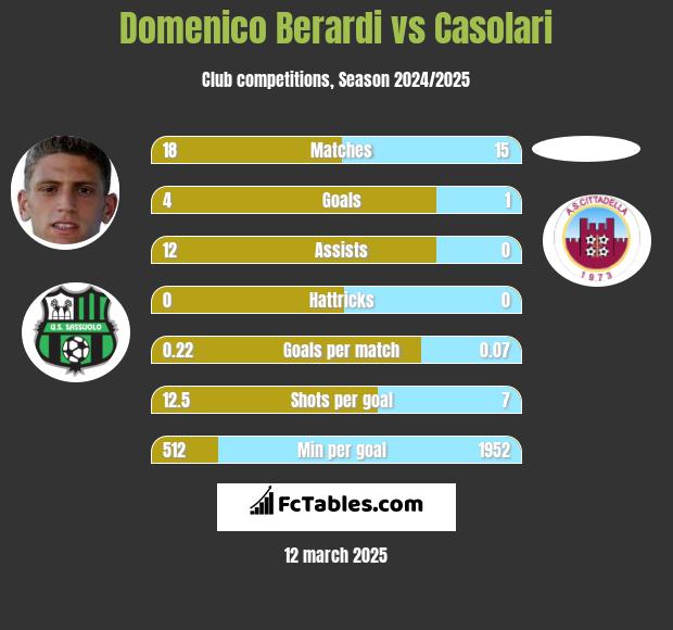 Domenico Berardi vs Casolari h2h player stats