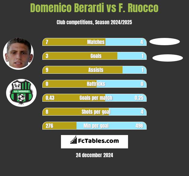 Domenico Berardi vs F. Ruocco h2h player stats