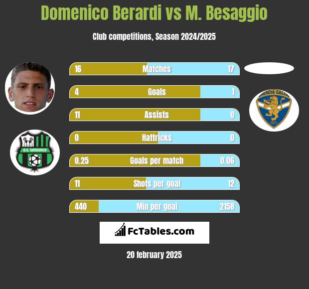 Domenico Berardi vs M. Besaggio h2h player stats